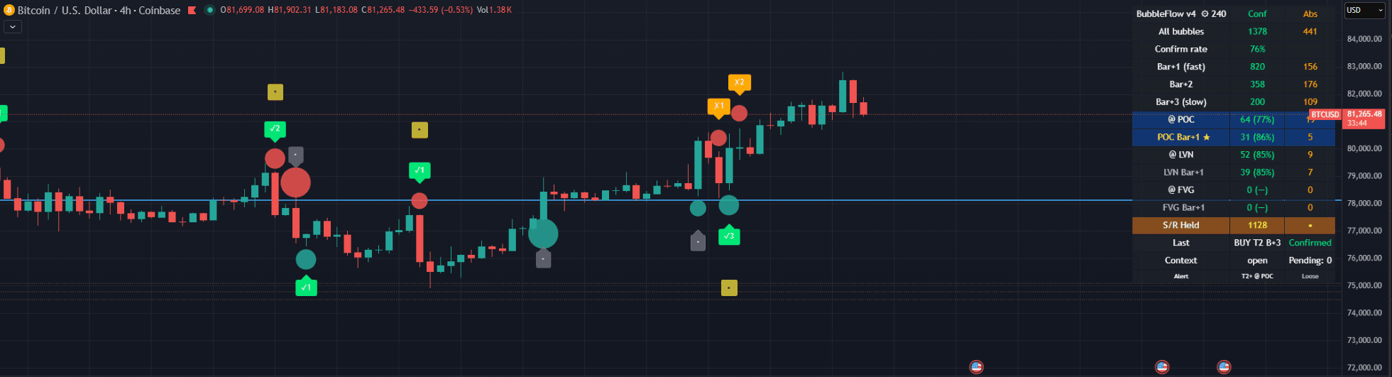 BTC 4H BubbleFlow detection