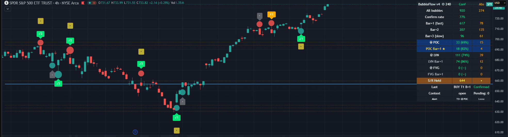 SPY 4H BubbleFlow signals